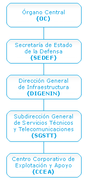 Organigrama del Centro Corporativo de Explotaci�n y Apoyo