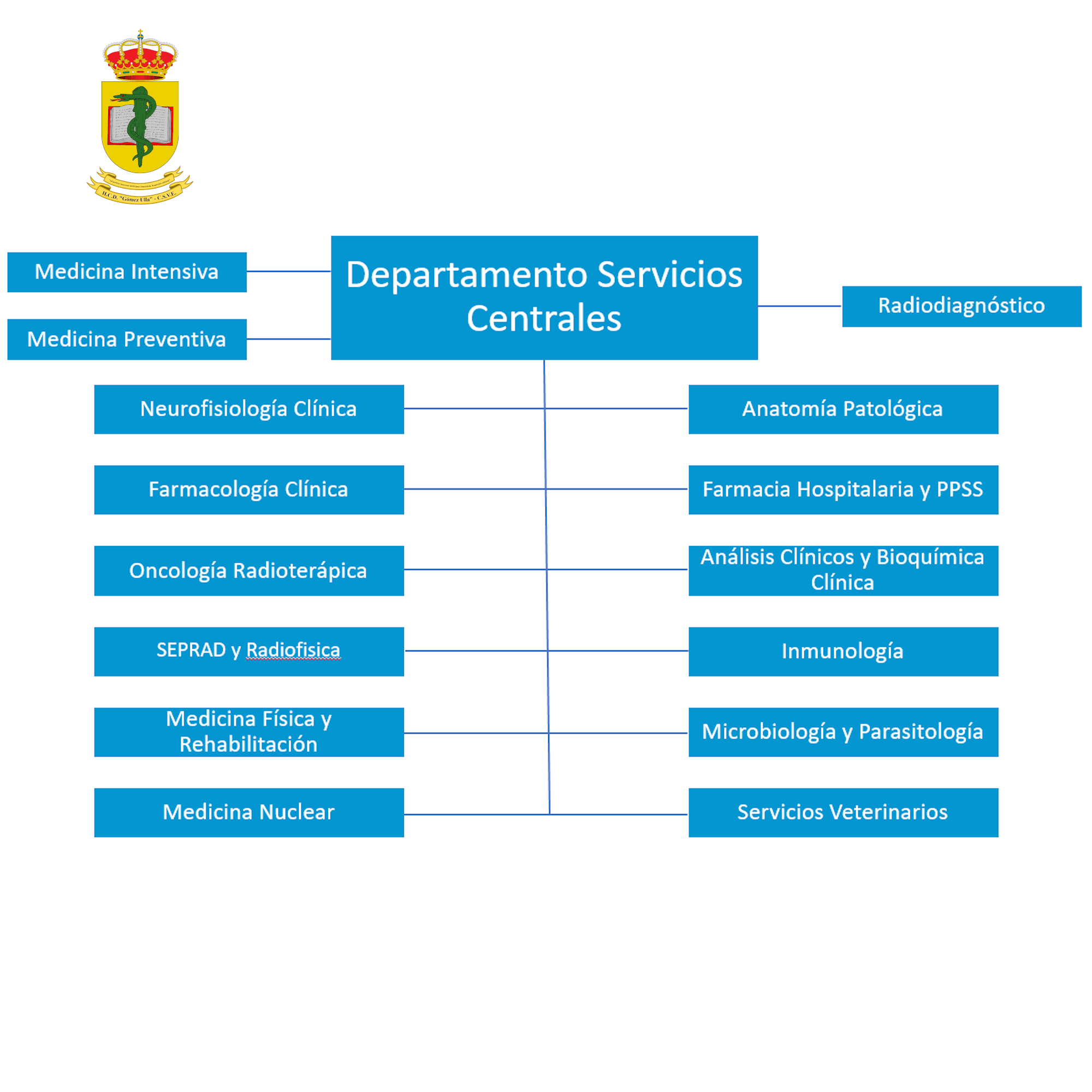 Subdirección Médica - Departamento de Servicios Centrales