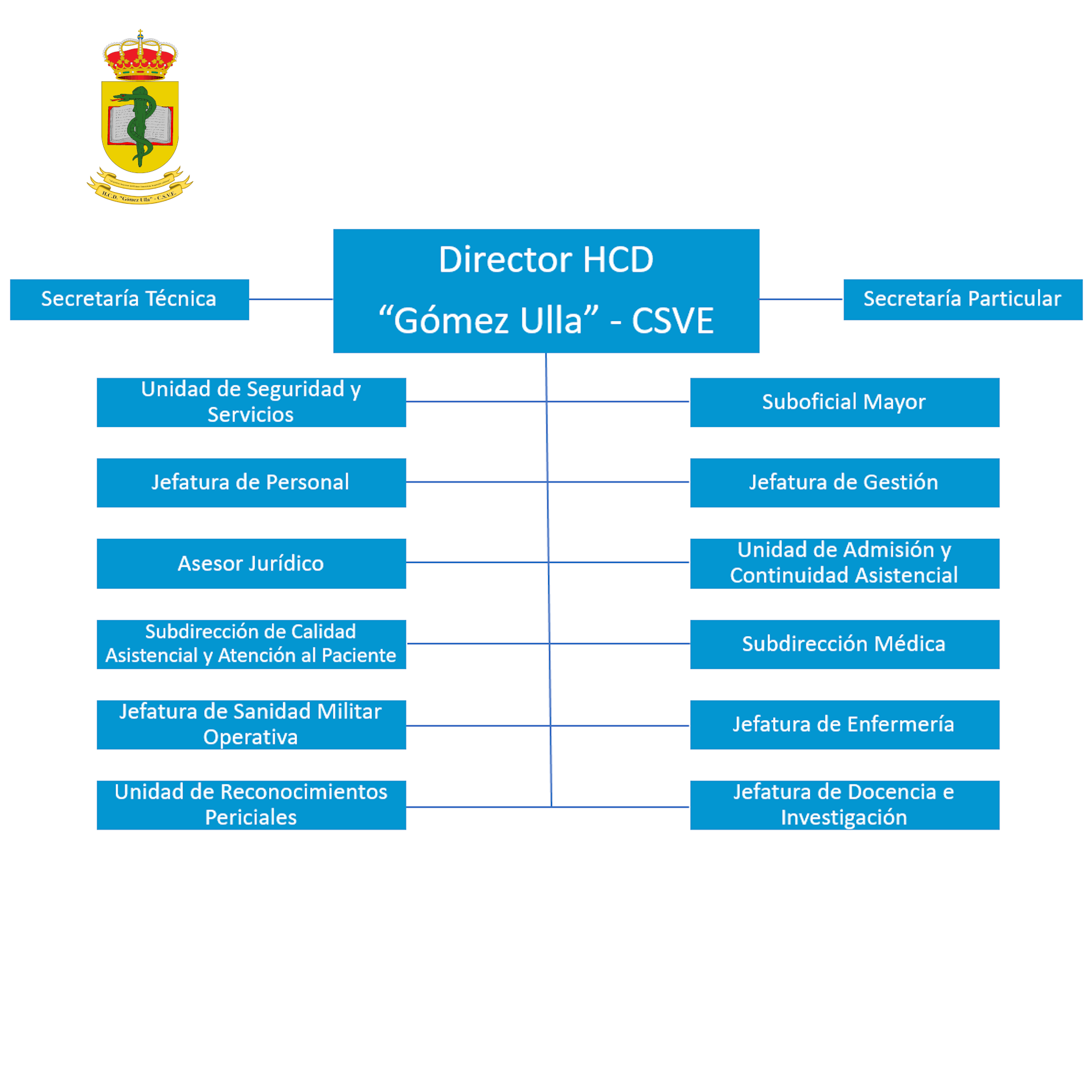 Organigrama HCD 