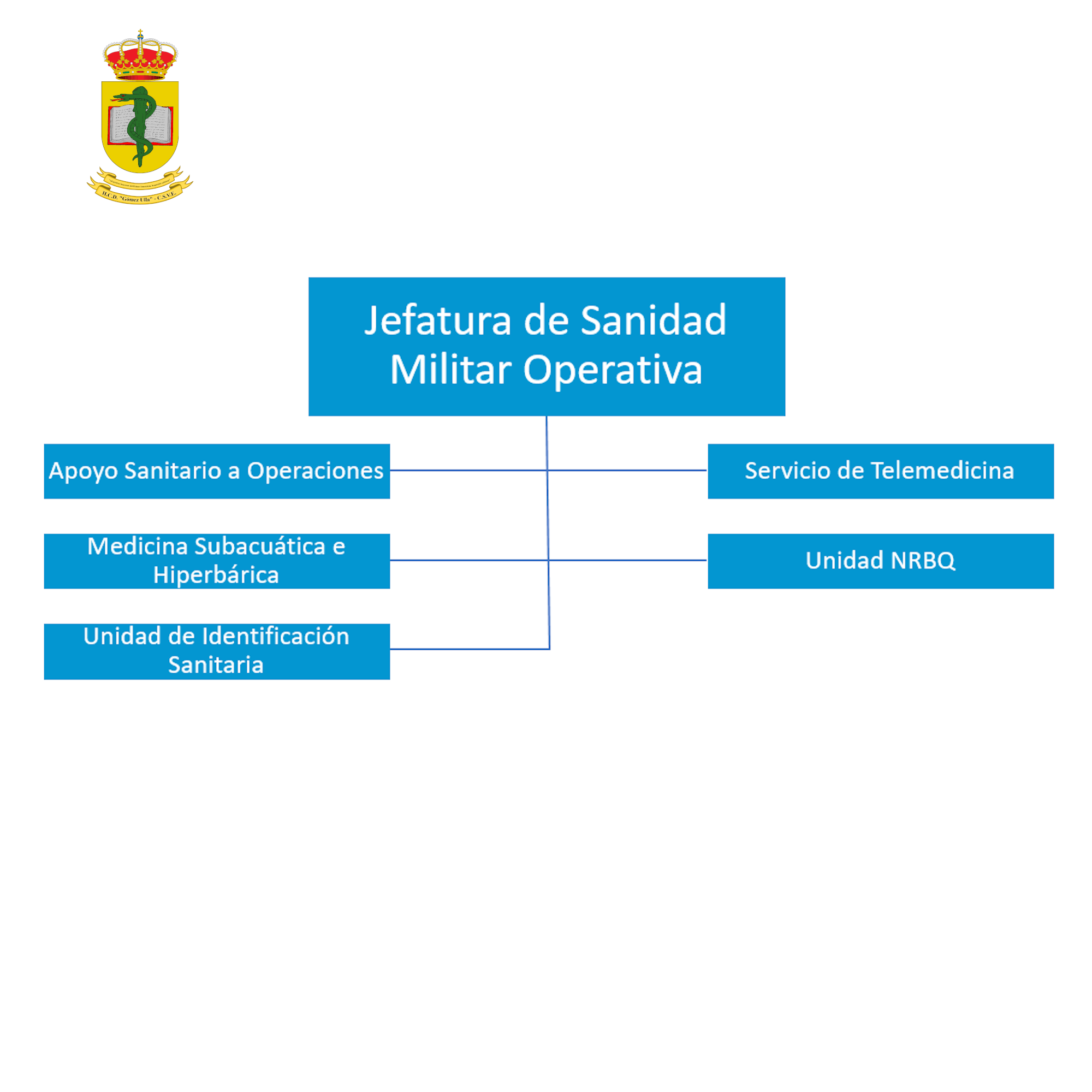 Jefatura de Sanidad Militar Operativa