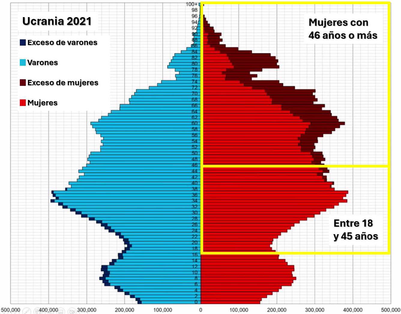 La demografía: el gran talón de Aquiles de Ucrania