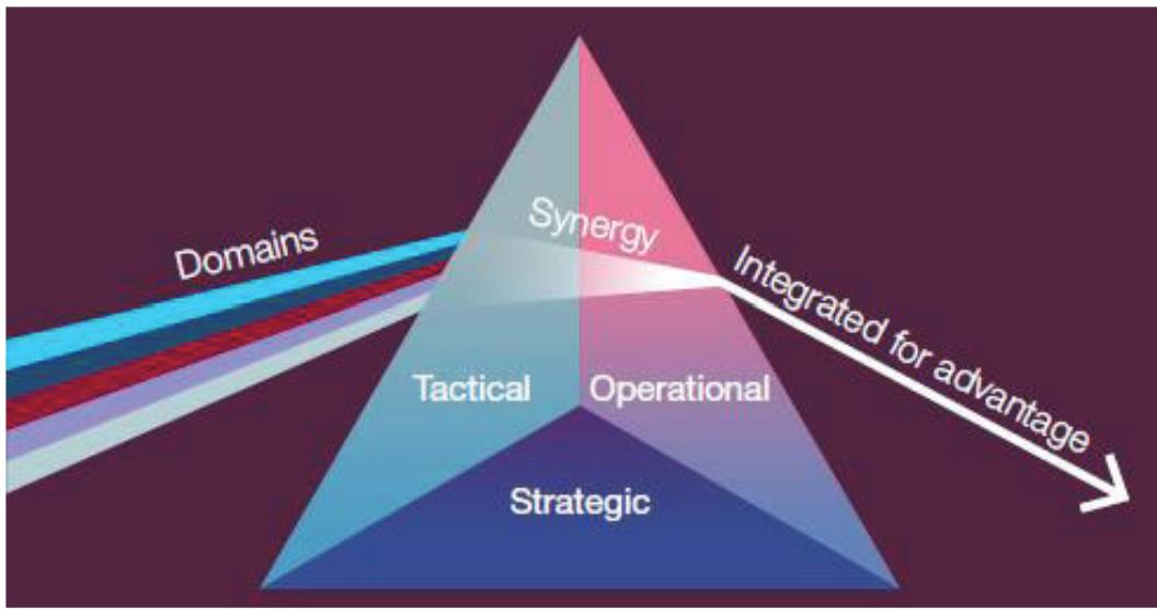 Integración en el multidominio. Fuente: (Ionita, 2021)