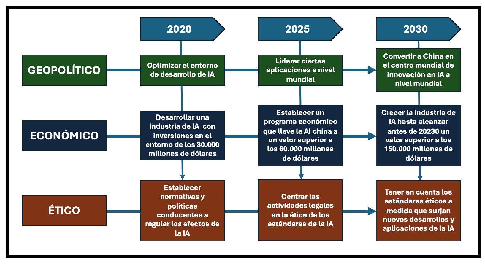 Estrategia de IA