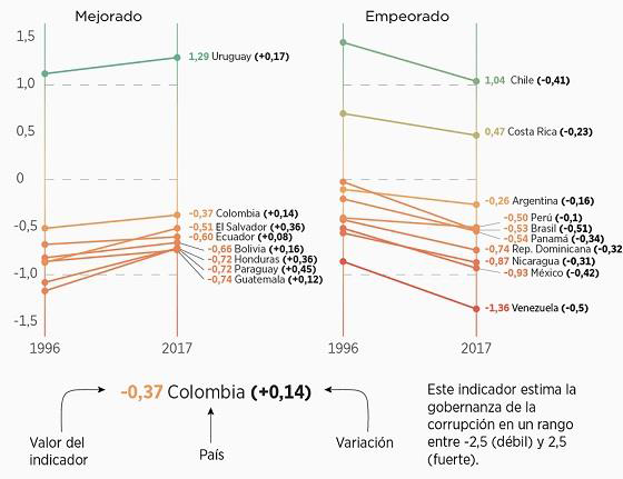 La miseria de unos, la riqueza de otros: corrupción en América  Latina y el Caribe