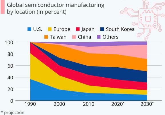 Dónde se localiza % la producción de semiconductores. Source: INE2022 annuary. 