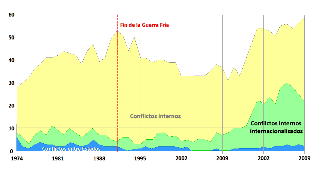 Evolución del número de conflictos armados desde 1946 a 2023. Fuente: elaboración propia con datos de UCDP Charts, Graphs and Maps (UU.SE)