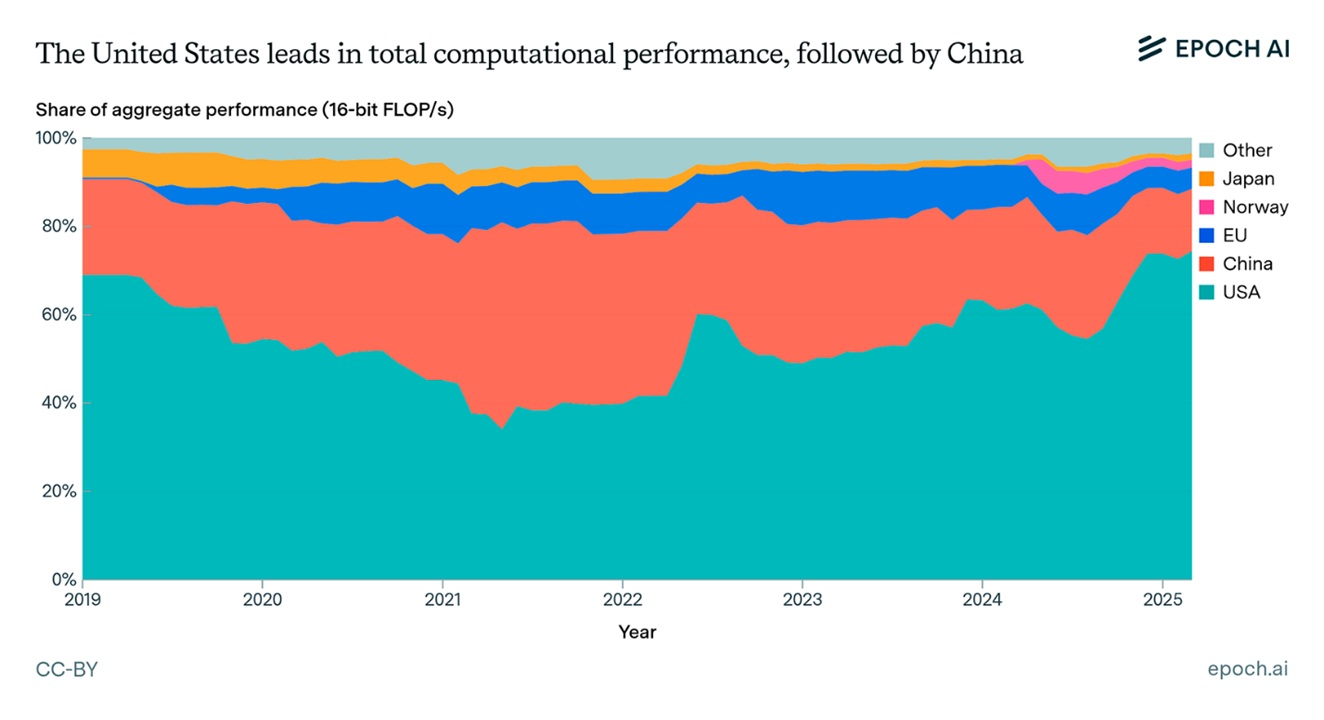 Estados Unidos lidera en rendimiento computacional total, seguido de China