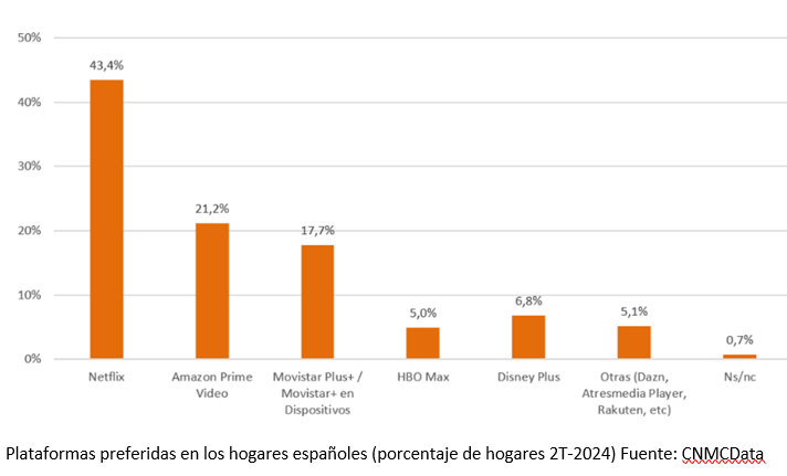 Plataformas preferidas en los hogares españoles (porcentaje de hogares 2T-2024) Fuente: CNMCData