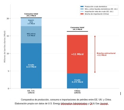 Comparativa de producción, consumo e importaciones de petróleo entre EE. UU. y China