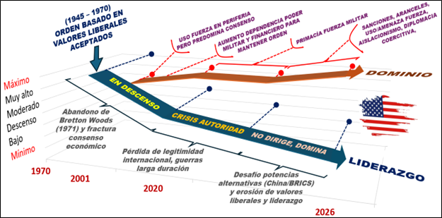 Declive de la hegemonía de EE. UU. en el contexto evolutivo de la brecha entre «dominio» y «liderazgo»