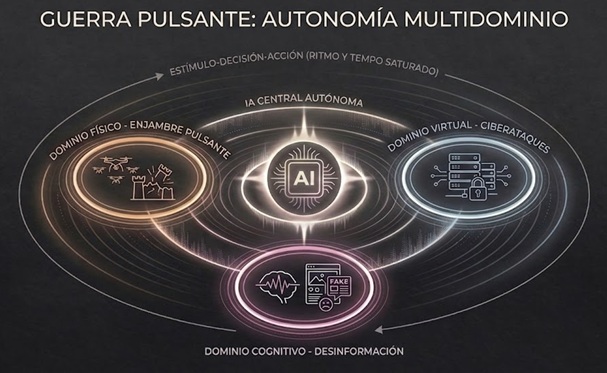 Imagen conceptual de la guerra pulsante. Elaboración propia con Gemini