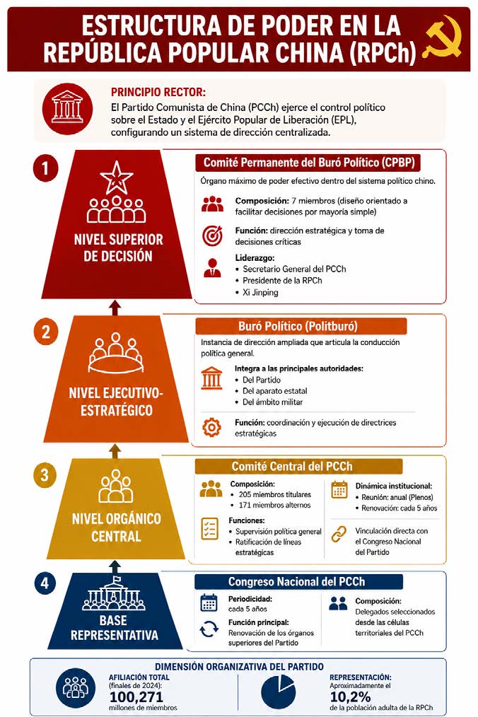 Estructura de poder en la República Popular China (RPCh)