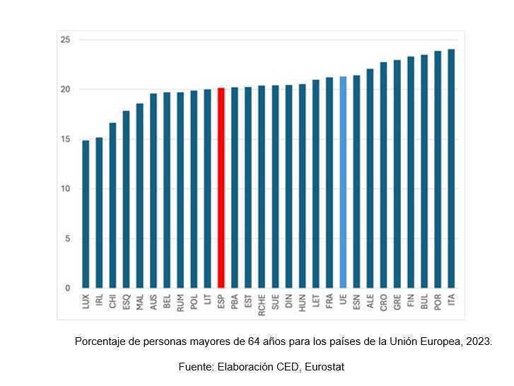 Tabla con el porcentaje de personas mayores de 64 en la Unión Europea 2023
