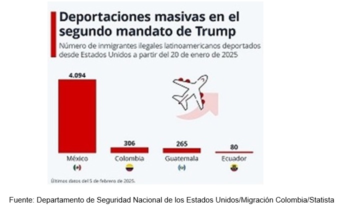 Fuente: Departamento de Seguridad Nacional de los Estados Unidos/Migración Colombia/Statista
