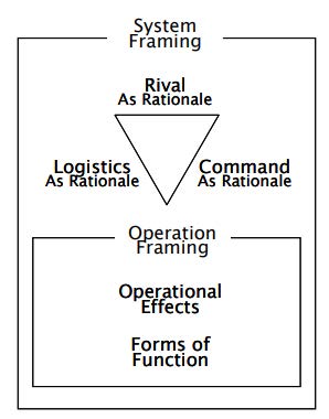 Esquema del desarrollo del Diseño Operacional Sistémico (DOS)