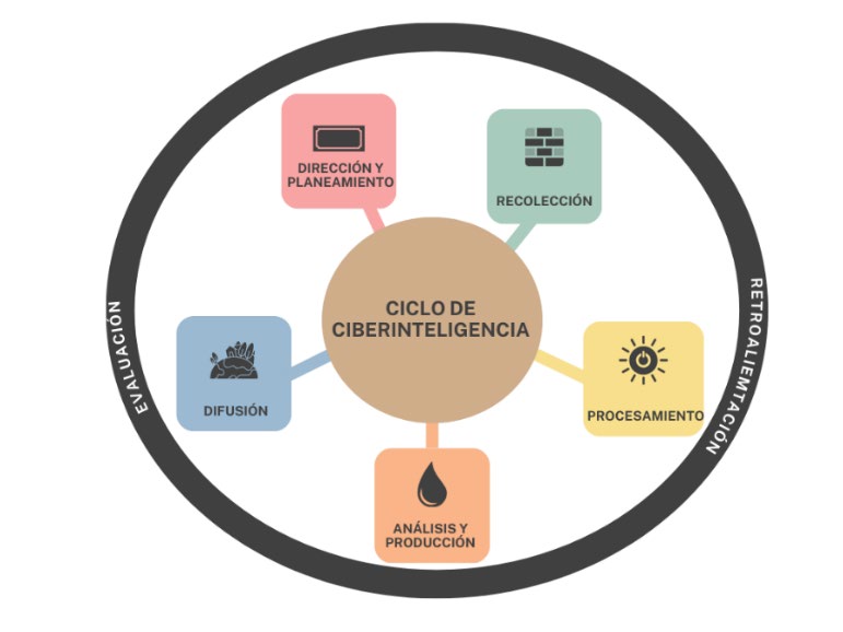 Ciclo de ciberinteligencia
