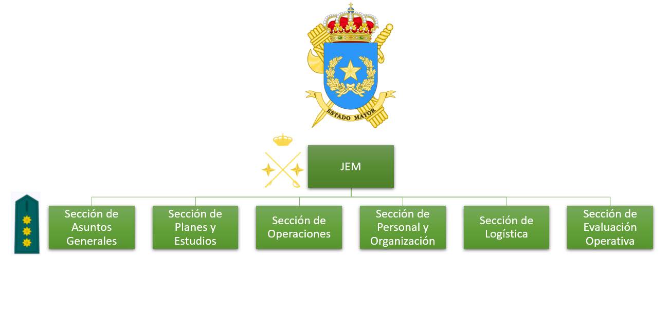 Estructura orgánica actual del EM de la Guardia Civil