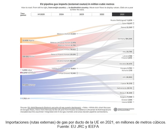 Importaciones (rutas externas) de gas por ducto de la UE en 2021, en millones de metros cúbicos.