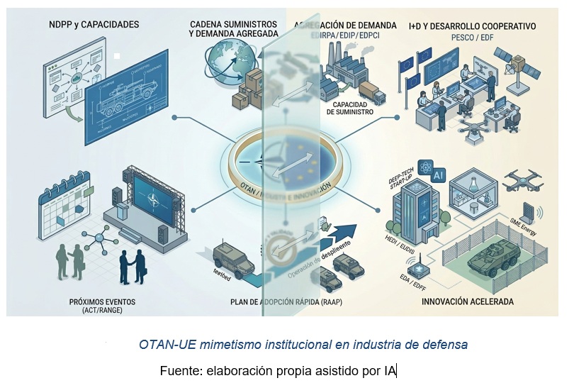 OTAN-UE mimetismo institucional en industria de defensa