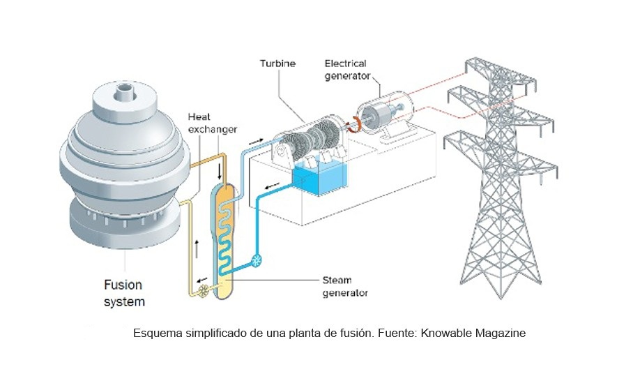 Esquema simplificado de una planta de fusión