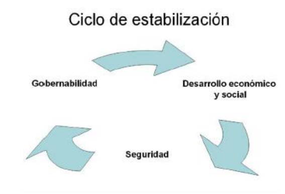 Ciclo de estabilización