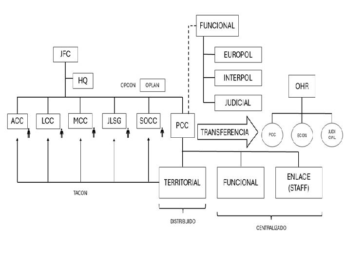 Esquema de Mando y Control con el Componente Policial (PCC) integrado en la fuerza