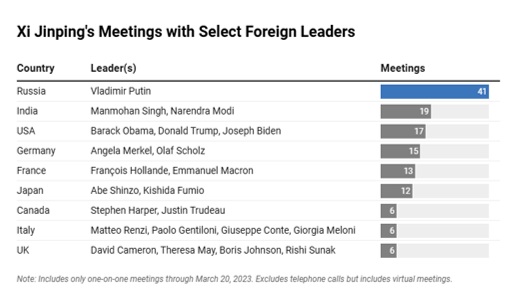 Número de encuentros de Xi Jinping con líderes mundiales hasta marzo 2023