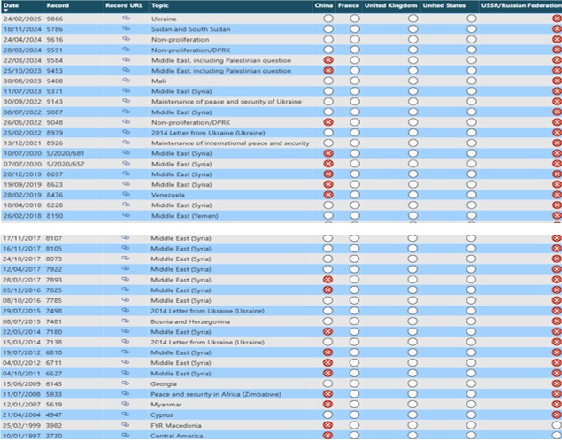 Lista de vetos por parte de Rusia y China en el Consejo de Seguridad de Naciones Unidas