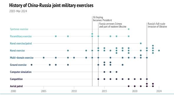 Ejercicios conjuntos entre Rusia y China en el periodo desde enero de 2003 a marzo de 2024
