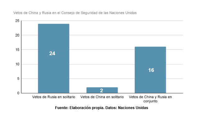 Ocasiones de veto ejercidas por Rusia y China en el Consejo de Seguridad