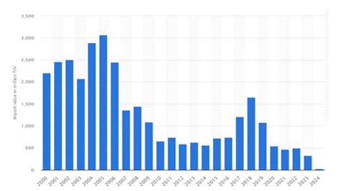 Valor estimado de las importaciones de armas rusas en China entre 2000 y 2024 (en millones de IVA)