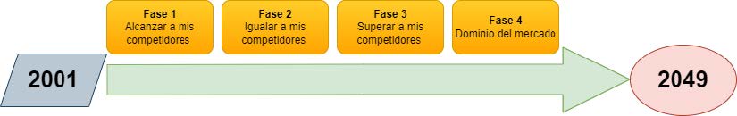 Estrategia a largo plazo de China. Elaboración propia