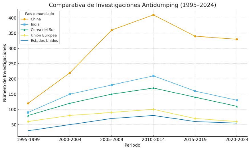 Comparativa y Evolución de Investigaciones Antidumping (1995–2024)