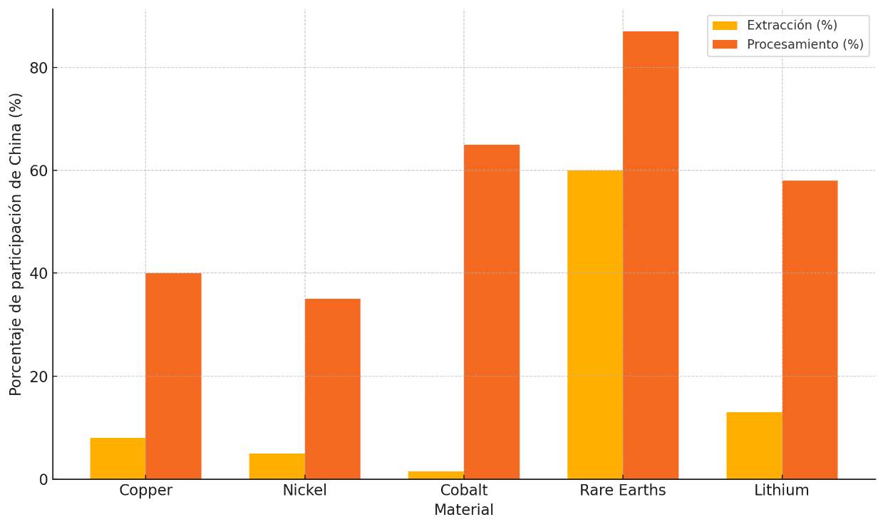 Participación de China en la extracción y procesamiento de minerales críticos