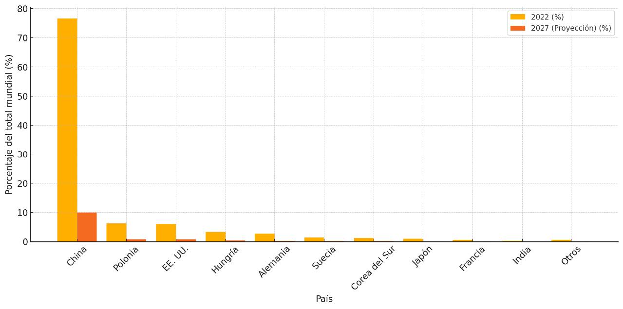 Capacidad de fabricación de celdas de baterías por país entre 2022 y la proyección para 2027