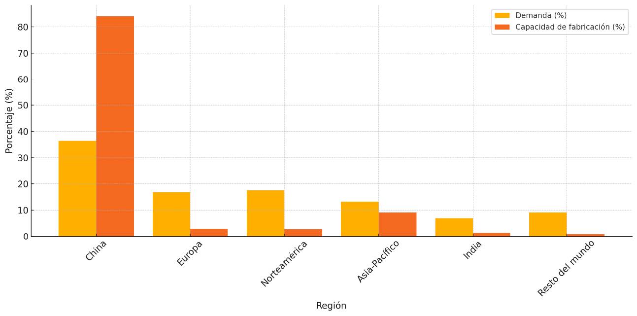 Comparativa entre la demanda y la capacidad de fabricación de paneles solares en 2022 por región