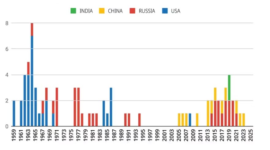 Pruebas ASAT por año, Secure World Foundation