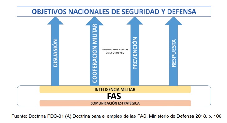 Fuente: Doctrina PDC-01 (A) Doctrina para el empleo de las FAS. Ministerio de Defensa 2018, p. 106