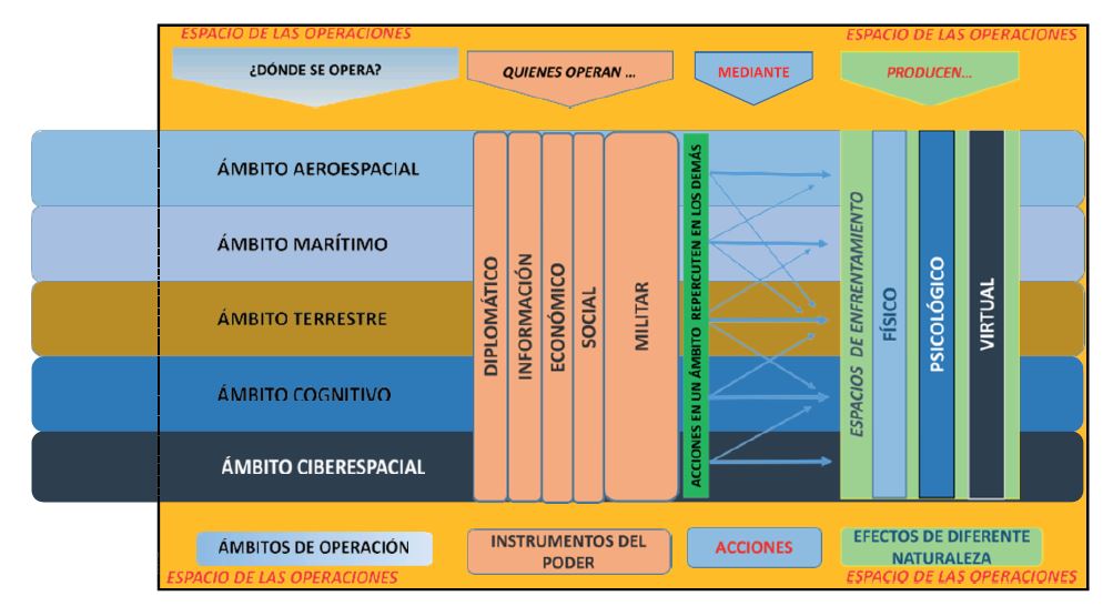 Fuente: Doctrina PDC-01 (A) Doctrina para el empleo de las FAS. Ministerio de Defensa 2018, pp. 81, 83