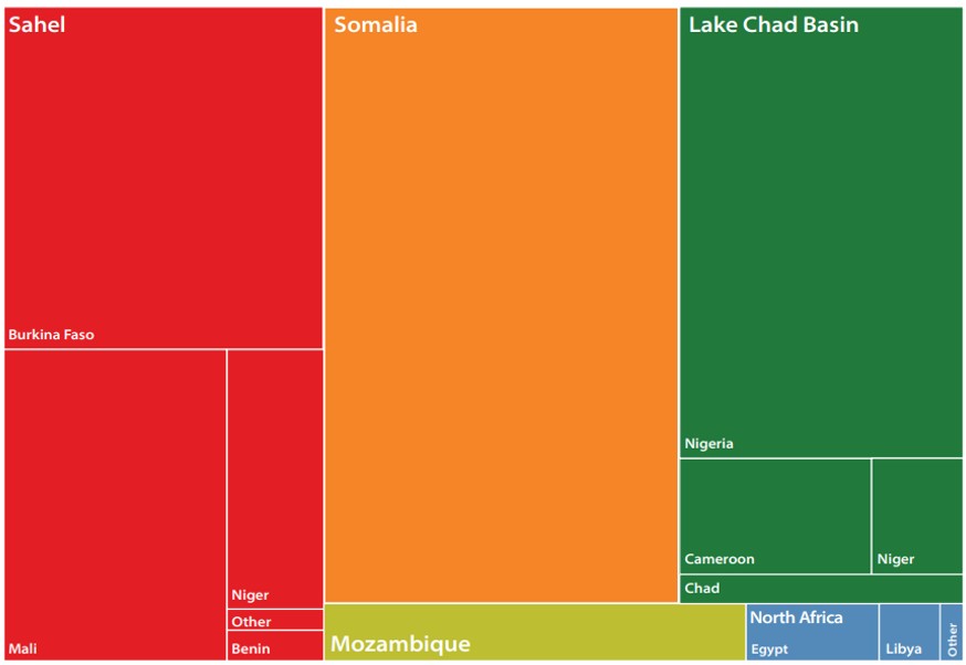 Proporción de muertes relacionadas con grupos yihadistas por regiones y países