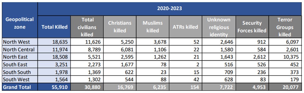 Personas asesinadas en Nigeria en el contexto de los «grupos terroristas» desde octubre de 2019 hasta septiembre de 2023