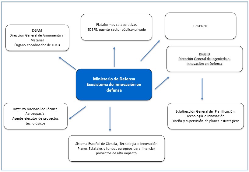 Figura 1. Ecosistema de innovación en defensa y su articulación con el sistema español de ciencia, tecnología e innovación.