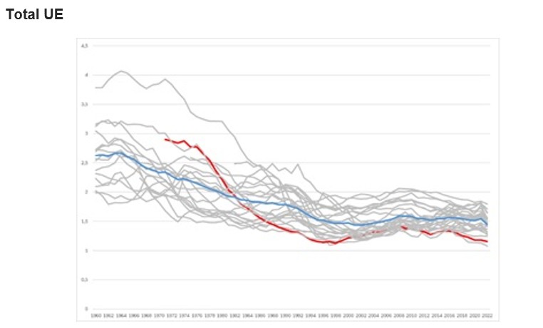 Evolución del índice sintético de fecundidad, para los países de la UE, Total y grandes regiones, 1960-2022