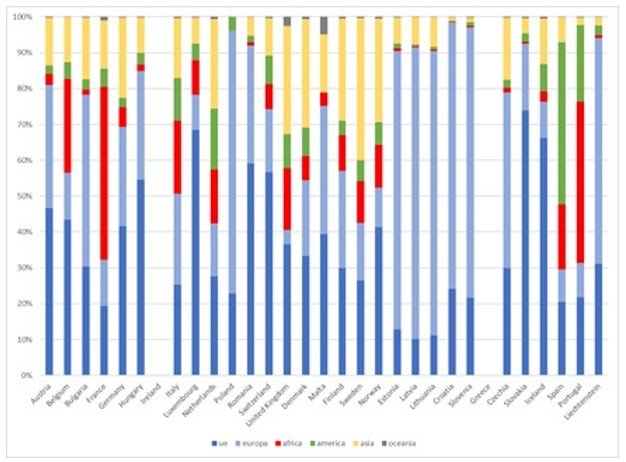 Distribución porcentual del origen de los migrantes internacionales por grandes conjuntos continentales en los países de la Unión Europea, 2023