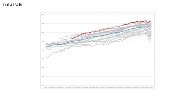 Evolución de la esperanza de vida de las mujeres de los países de la Unión Europea, Total y grandes regiones, 1960-2022