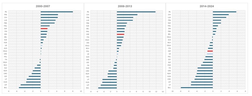 Evolución del crecimiento vegetativo para los países de la Unión Europea y el total, por períodos 2000-2007, 2008-2013 y 2014-24