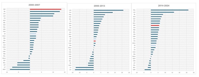 Evolución del crecimiento migratorio para los países de la Unión Europea y el total, por períodos 2000-2007, 2008-2013 y 2014-24.