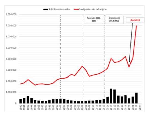 Flujos migratorios internacionales dirigidos a la Unión Europea y demandas de asilo 1990-2022