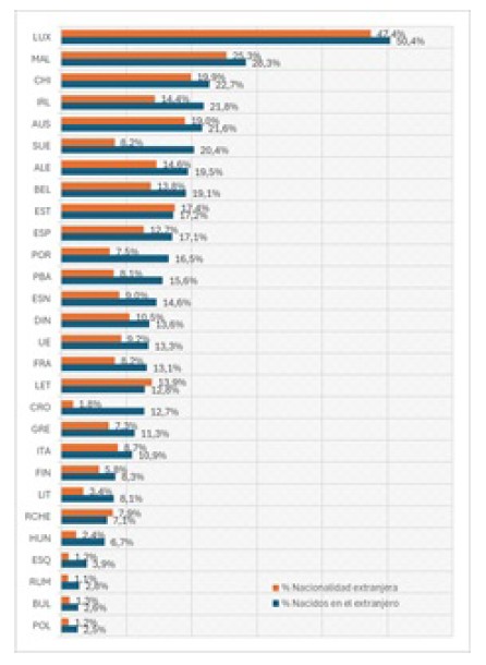 Porcentaje de población nacida en el extranjero y de población extranjera en los países de la Unión Europea, 2023