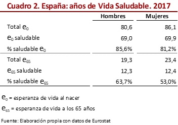 Espàña: años de vida saludable. 2017